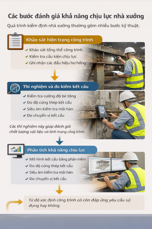 Các bước đánh giá khả năng chịu lực nhà xưởng gồm khảo sát hiện trạng công trình, thí nghiệm vật liệu, đo kiểm kết cấu và phân tích bằng phần mềm tính toán. Quy trình kiểm định giúp xác định mức độ an toàn chịu lực của nhà máy và nhà xưởng trong quá trình sử dụng.