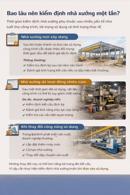 Bao lâu nên kiểm định nhà xưởng một lần phụ thuộc vào tuổi thọ công trình, tải trọng sử dụng và tình trạng thực tế. Doanh nghiệp nên kiểm định định kỳ, đặc biệt khi nhà xưởng hoạt động lâu năm hoặc khi thay đổi công năng sử dụng để đảm bảo an toàn chịu lực công trình.