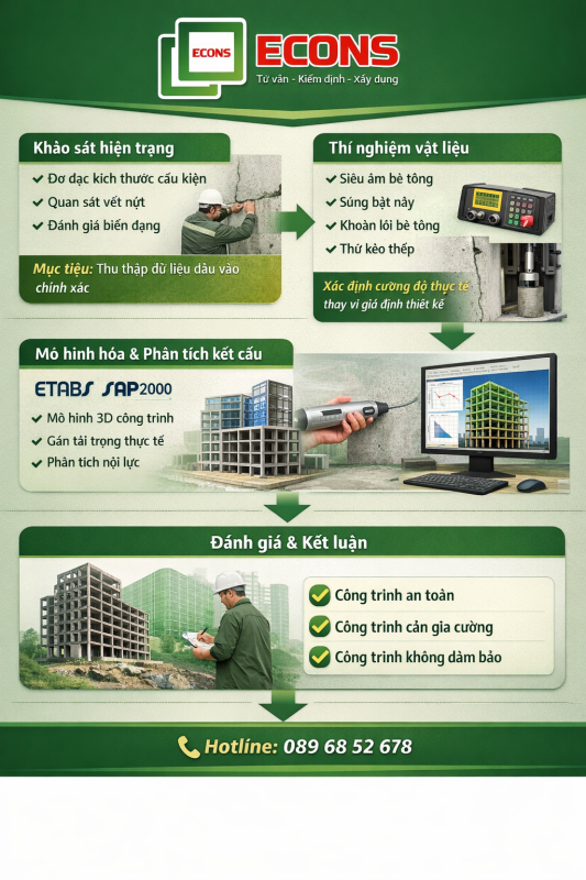 Hình ảnh mô tả quy trình kiểm định nhà xưởng chuyên nghiệp gồm khảo sát hiện trạng, thí nghiệm vật liệu (siêu âm bê tông, súng bật nảy, khoan lõi), mô hình hóa kết cấu bằng ETABS và SAP2000, từ đó đánh giá mức độ an toàn chịu lực của công trình phục vụ audit nhà máy và kiểm định định kỳ.