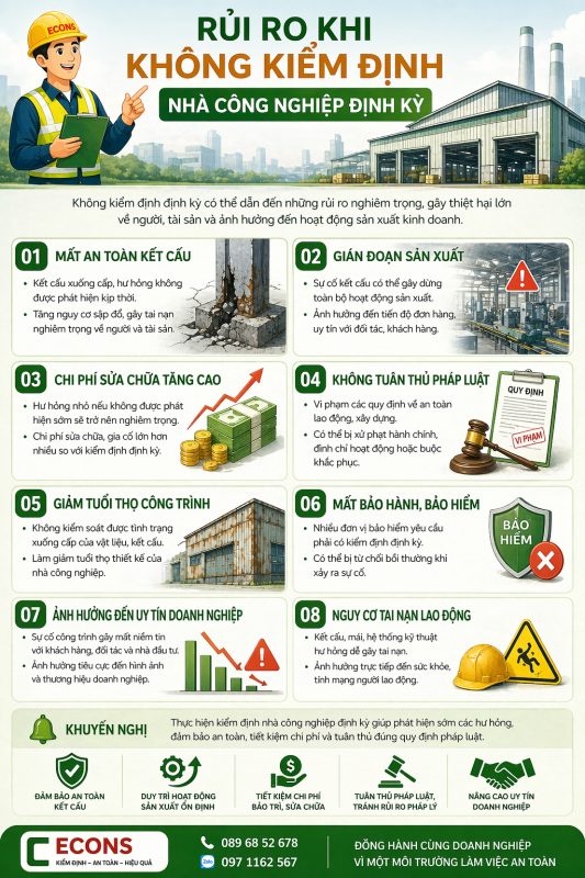 Rủi ro khi không kiểm định nhà công nghiệp định kỳ – mất an toàn kết cấu, gián đoạn sản xuất, vi phạm pháp luật