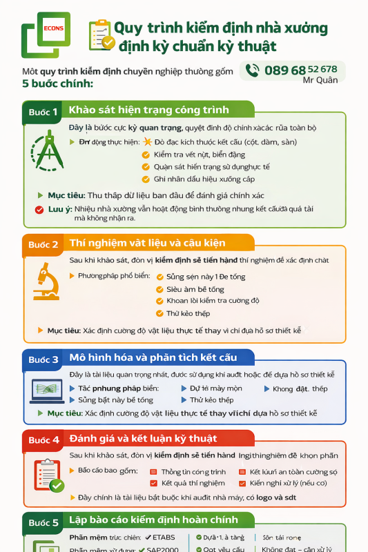 Quy trình kiểm định nhà xưởng định kỳ chuẩn kỹ thuật gồm 5 bước khảo sát, thí nghiệm, phân tích kết cấu và lập báo cáo