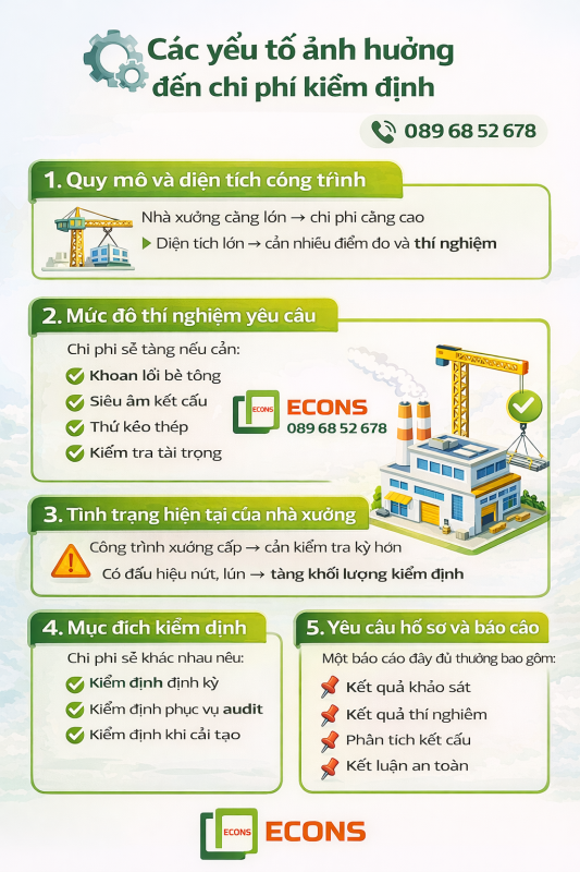 chi phí kiểm định nhà xưởng phụ thuộc những yếu tố nào như diện tích, thí nghiệm và hiện trạng công trình